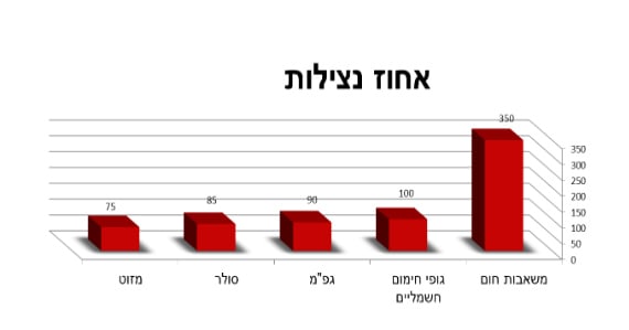 אחוז ניצול משאבות חום